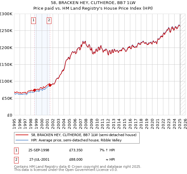 58, BRACKEN HEY, CLITHEROE, BB7 1LW: Price paid vs HM Land Registry's House Price Index