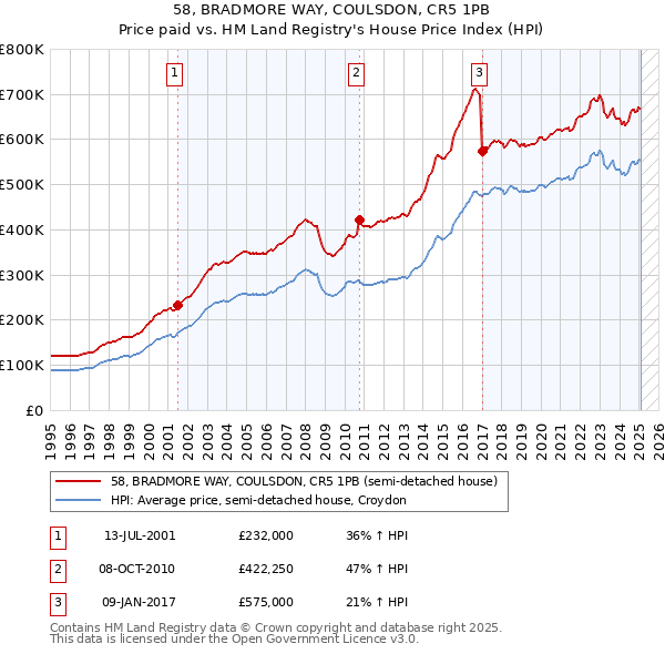 58, BRADMORE WAY, COULSDON, CR5 1PB: Price paid vs HM Land Registry's House Price Index