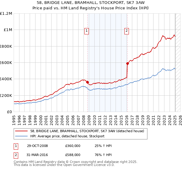 58, BRIDGE LANE, BRAMHALL, STOCKPORT, SK7 3AW: Price paid vs HM Land Registry's House Price Index