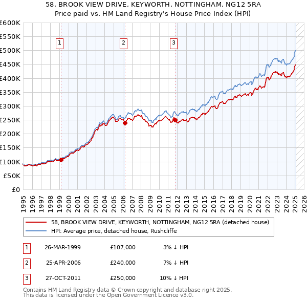 58, BROOK VIEW DRIVE, KEYWORTH, NOTTINGHAM, NG12 5RA: Price paid vs HM Land Registry's House Price Index