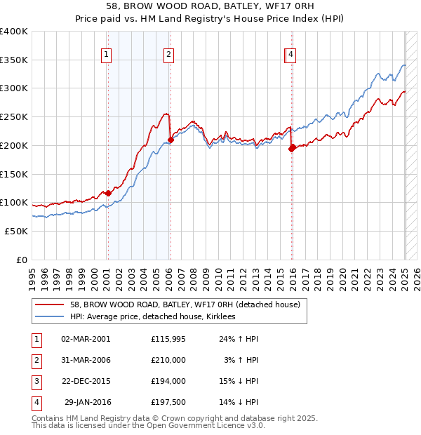 58, BROW WOOD ROAD, BATLEY, WF17 0RH: Price paid vs HM Land Registry's House Price Index