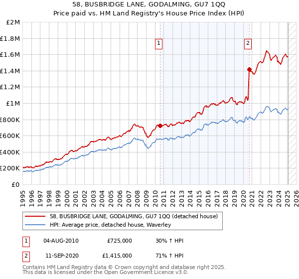 58, BUSBRIDGE LANE, GODALMING, GU7 1QQ: Price paid vs HM Land Registry's House Price Index