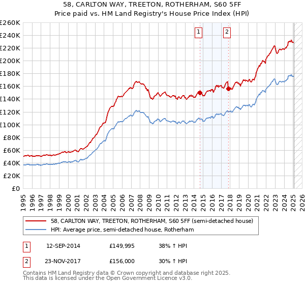 58, CARLTON WAY, TREETON, ROTHERHAM, S60 5FF: Price paid vs HM Land Registry's House Price Index
