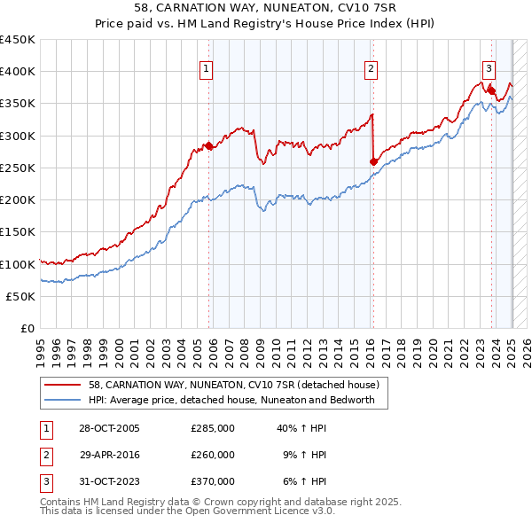 58, CARNATION WAY, NUNEATON, CV10 7SR: Price paid vs HM Land Registry's House Price Index