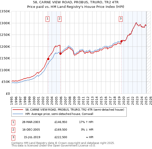 58, CARNE VIEW ROAD, PROBUS, TRURO, TR2 4TR: Price paid vs HM Land Registry's House Price Index