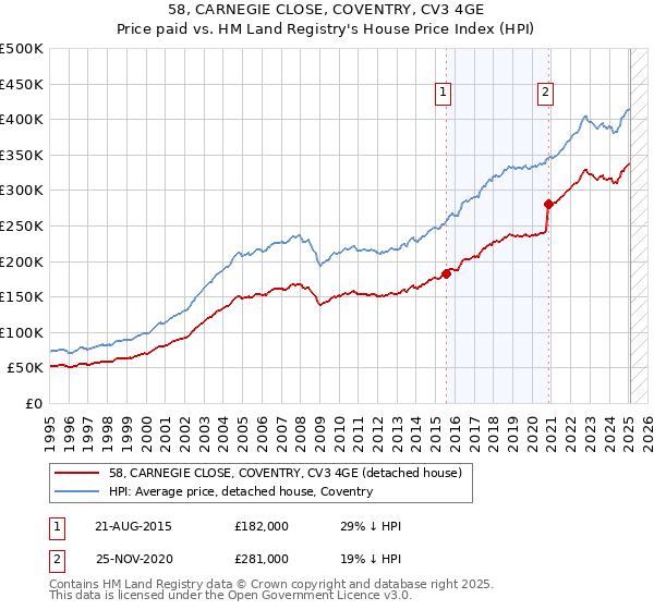 58, CARNEGIE CLOSE, COVENTRY, CV3 4GE: Price paid vs HM Land Registry's House Price Index