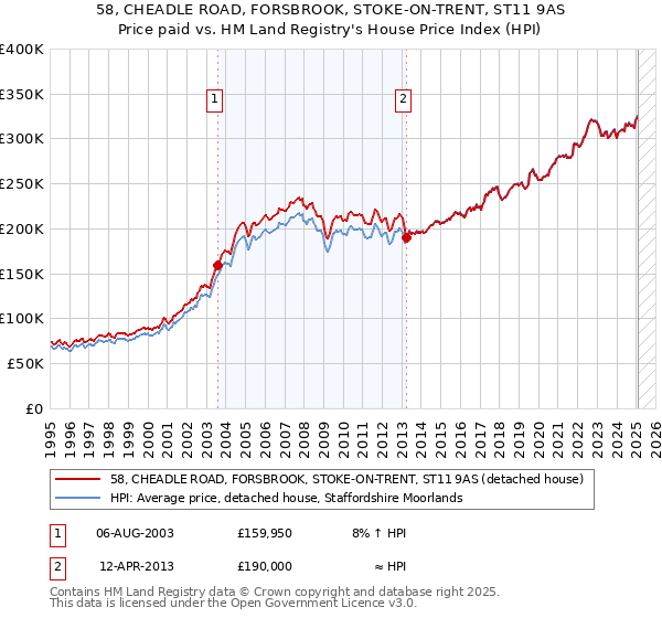 58, CHEADLE ROAD, FORSBROOK, STOKE-ON-TRENT, ST11 9AS: Price paid vs HM Land Registry's House Price Index
