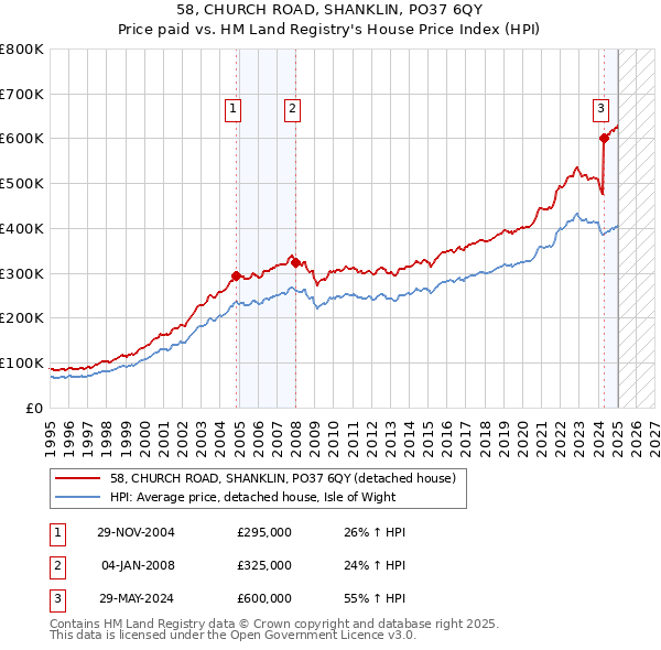 58, CHURCH ROAD, SHANKLIN, PO37 6QY: Price paid vs HM Land Registry's House Price Index