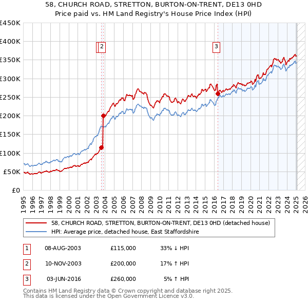 58, CHURCH ROAD, STRETTON, BURTON-ON-TRENT, DE13 0HD: Price paid vs HM Land Registry's House Price Index