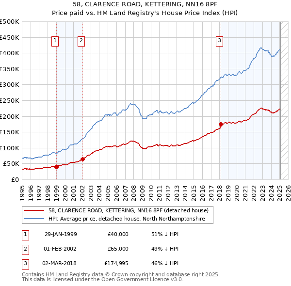 58, CLARENCE ROAD, KETTERING, NN16 8PF: Price paid vs HM Land Registry's House Price Index