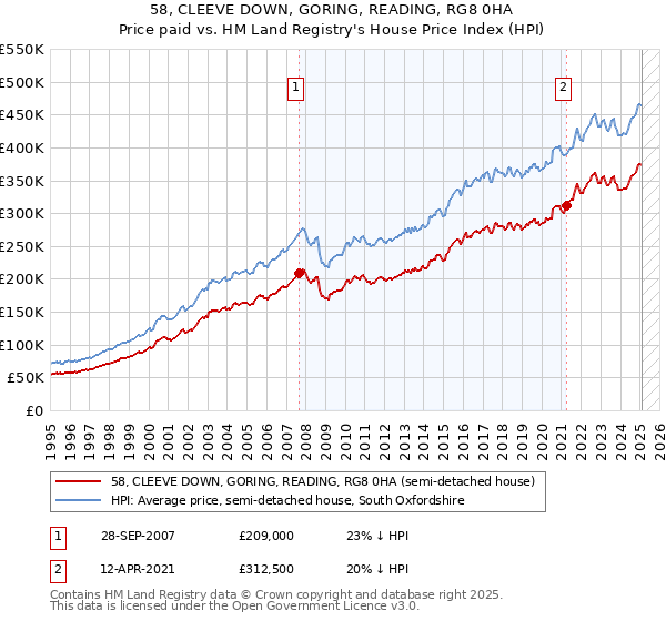 58, CLEEVE DOWN, GORING, READING, RG8 0HA: Price paid vs HM Land Registry's House Price Index