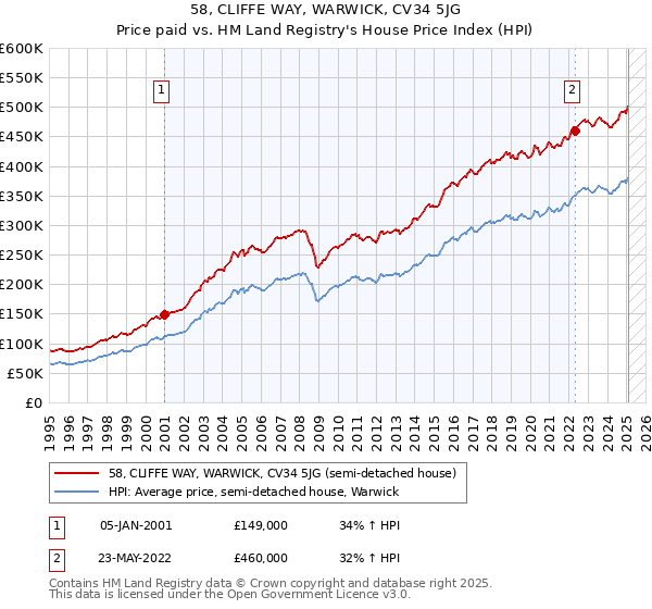 58, CLIFFE WAY, WARWICK, CV34 5JG: Price paid vs HM Land Registry's House Price Index