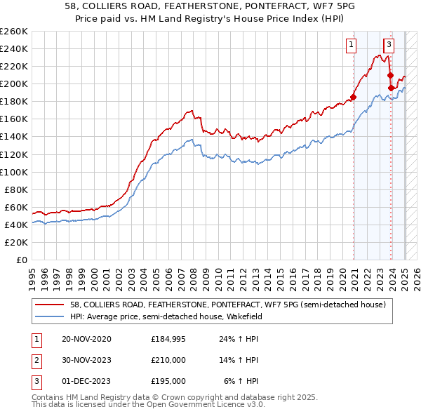 58, COLLIERS ROAD, FEATHERSTONE, PONTEFRACT, WF7 5PG: Price paid vs HM Land Registry's House Price Index