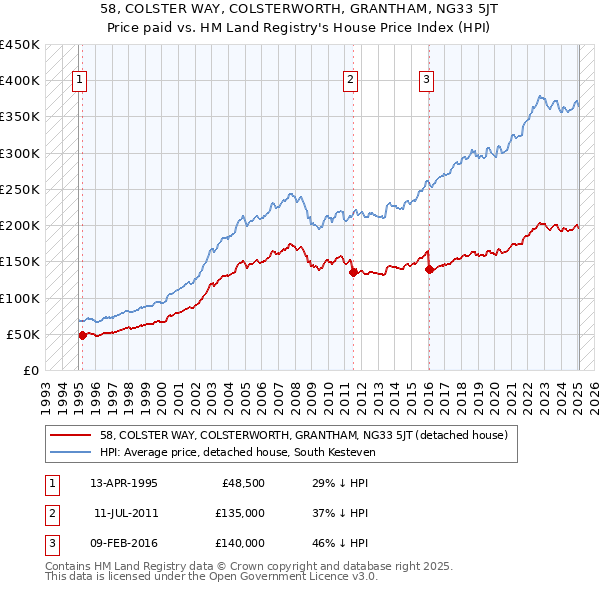 58, COLSTER WAY, COLSTERWORTH, GRANTHAM, NG33 5JT: Price paid vs HM Land Registry's House Price Index