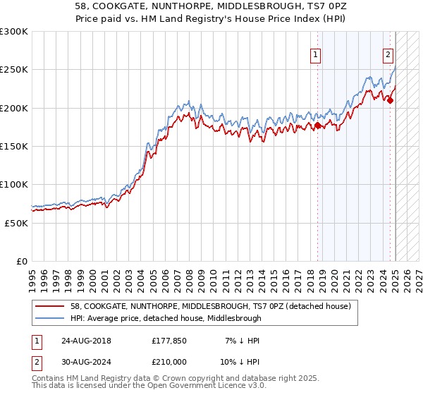 58, COOKGATE, NUNTHORPE, MIDDLESBROUGH, TS7 0PZ: Price paid vs HM Land Registry's House Price Index