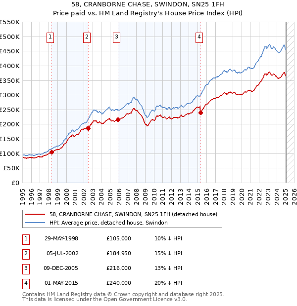 58, CRANBORNE CHASE, SWINDON, SN25 1FH: Price paid vs HM Land Registry's House Price Index
