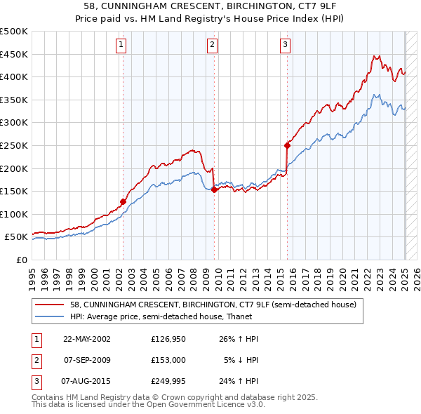 58, CUNNINGHAM CRESCENT, BIRCHINGTON, CT7 9LF: Price paid vs HM Land Registry's House Price Index