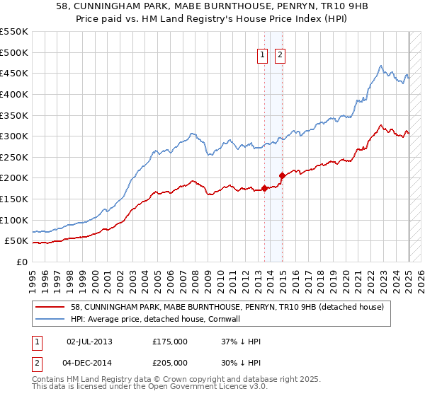 58, CUNNINGHAM PARK, MABE BURNTHOUSE, PENRYN, TR10 9HB: Price paid vs HM Land Registry's House Price Index