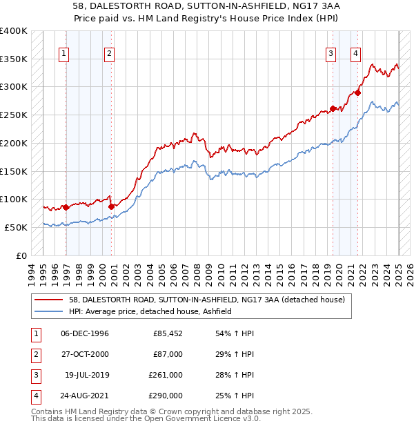 58, DALESTORTH ROAD, SUTTON-IN-ASHFIELD, NG17 3AA: Price paid vs HM Land Registry's House Price Index