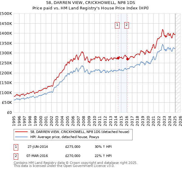 58, DARREN VIEW, CRICKHOWELL, NP8 1DS: Price paid vs HM Land Registry's House Price Index