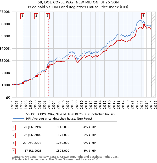 58, DOE COPSE WAY, NEW MILTON, BH25 5GN: Price paid vs HM Land Registry's House Price Index