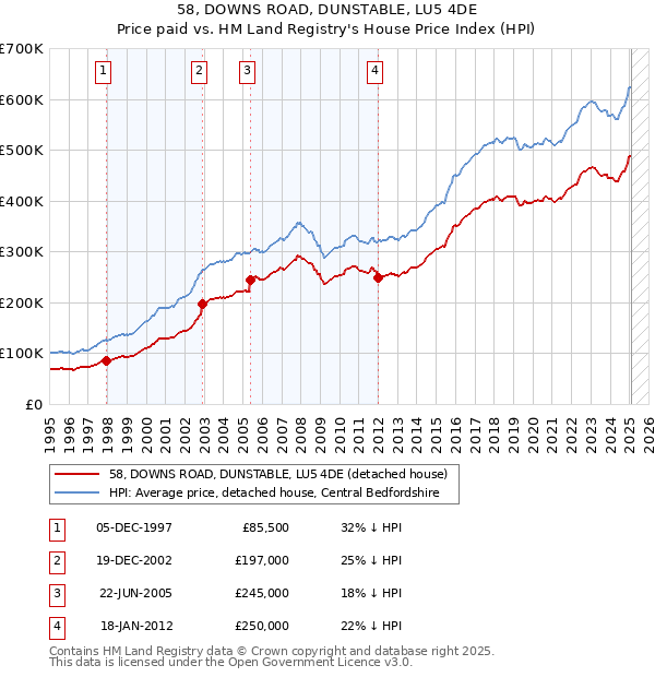 58, DOWNS ROAD, DUNSTABLE, LU5 4DE: Price paid vs HM Land Registry's House Price Index
