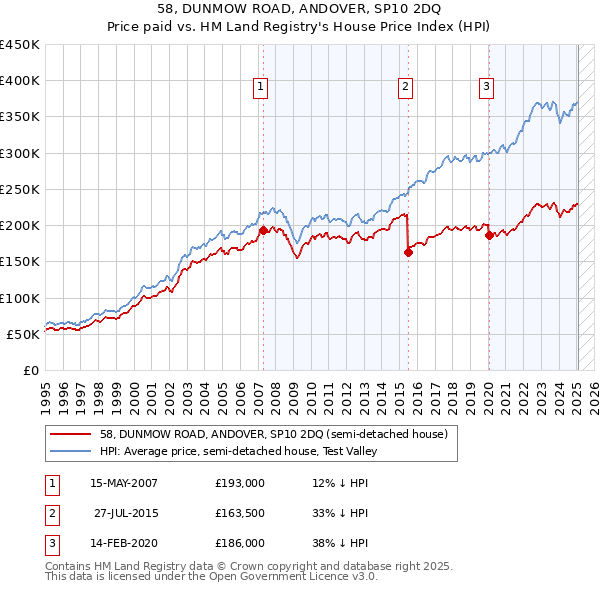58, DUNMOW ROAD, ANDOVER, SP10 2DQ: Price paid vs HM Land Registry's House Price Index