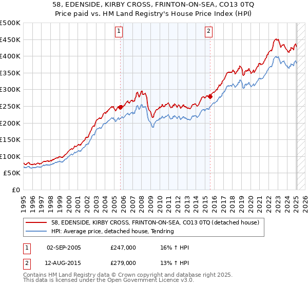 58, EDENSIDE, KIRBY CROSS, FRINTON-ON-SEA, CO13 0TQ: Price paid vs HM Land Registry's House Price Index