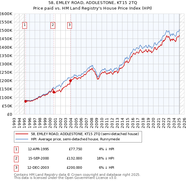 58, EMLEY ROAD, ADDLESTONE, KT15 2TQ: Price paid vs HM Land Registry's House Price Index