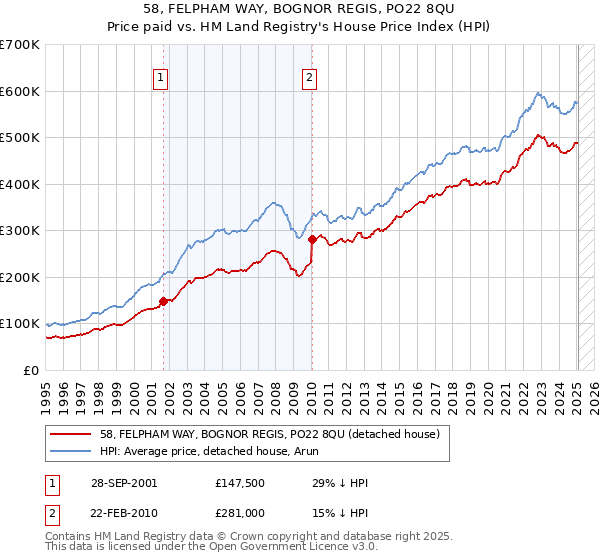 58, FELPHAM WAY, BOGNOR REGIS, PO22 8QU: Price paid vs HM Land Registry's House Price Index