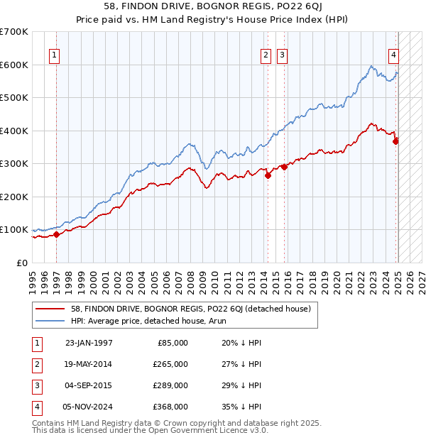 58, FINDON DRIVE, BOGNOR REGIS, PO22 6QJ: Price paid vs HM Land Registry's House Price Index