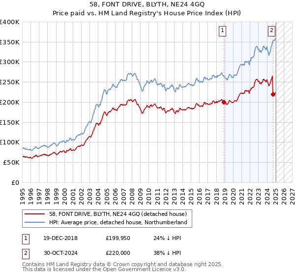 58, FONT DRIVE, BLYTH, NE24 4GQ: Price paid vs HM Land Registry's House Price Index