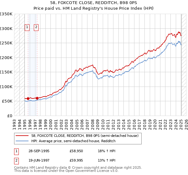 58, FOXCOTE CLOSE, REDDITCH, B98 0PS: Price paid vs HM Land Registry's House Price Index