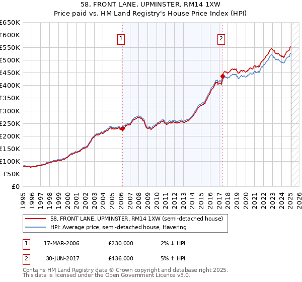 58, FRONT LANE, UPMINSTER, RM14 1XW: Price paid vs HM Land Registry's House Price Index