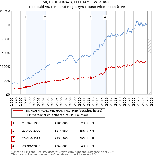 58, FRUEN ROAD, FELTHAM, TW14 9NR: Price paid vs HM Land Registry's House Price Index