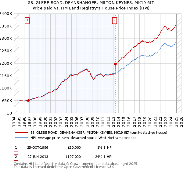 58, GLEBE ROAD, DEANSHANGER, MILTON KEYNES, MK19 6LT: Price paid vs HM Land Registry's House Price Index