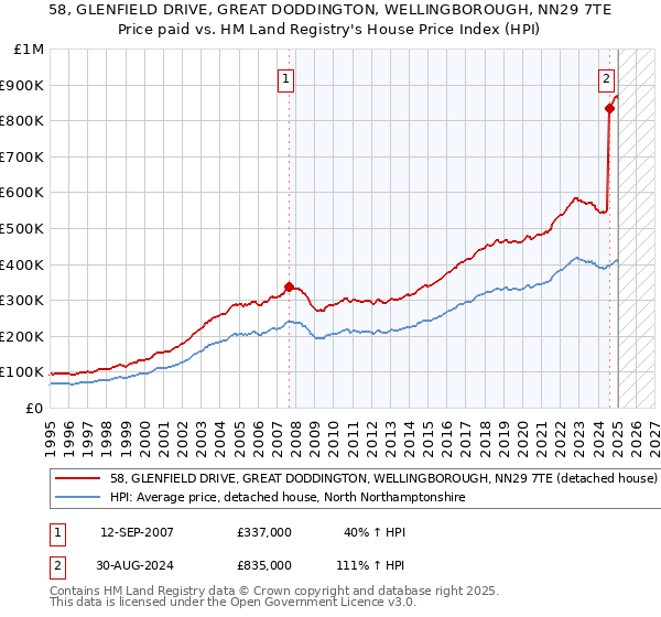 58, GLENFIELD DRIVE, GREAT DODDINGTON, WELLINGBOROUGH, NN29 7TE: Price paid vs HM Land Registry's House Price Index
