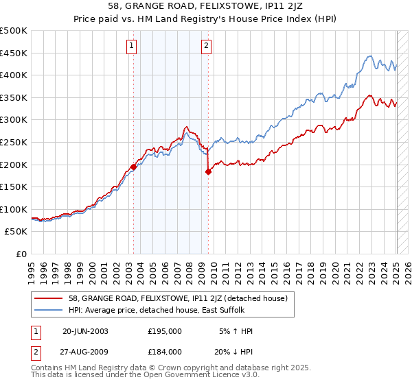 58, GRANGE ROAD, FELIXSTOWE, IP11 2JZ: Price paid vs HM Land Registry's House Price Index