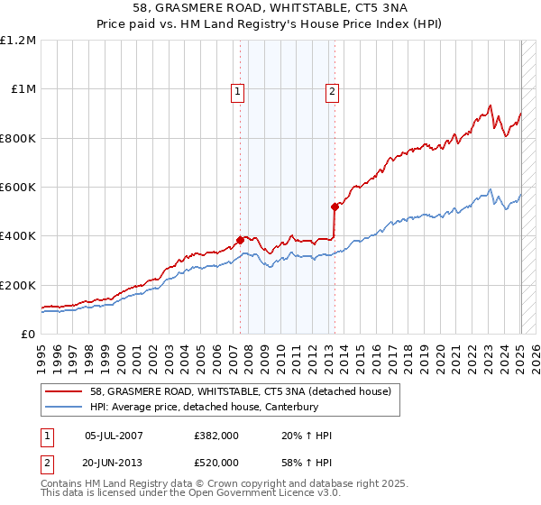 58, GRASMERE ROAD, WHITSTABLE, CT5 3NA: Price paid vs HM Land Registry's House Price Index