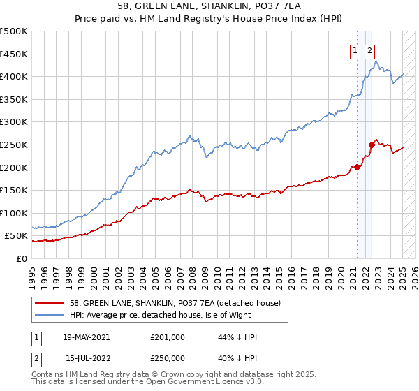 58, GREEN LANE, SHANKLIN, PO37 7EA: Price paid vs HM Land Registry's House Price Index