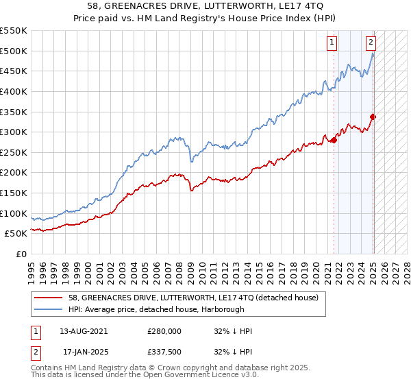 58, GREENACRES DRIVE, LUTTERWORTH, LE17 4TQ: Price paid vs HM Land Registry's House Price Index
