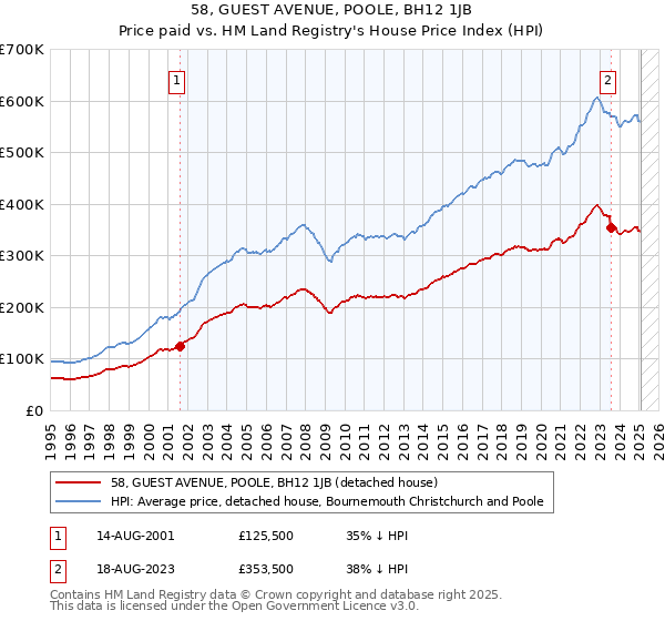 58, GUEST AVENUE, POOLE, BH12 1JB: Price paid vs HM Land Registry's House Price Index