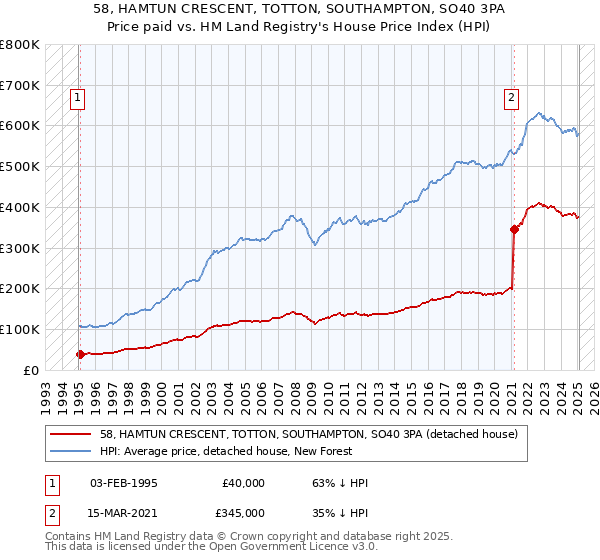 58, HAMTUN CRESCENT, TOTTON, SOUTHAMPTON, SO40 3PA: Price paid vs HM Land Registry's House Price Index