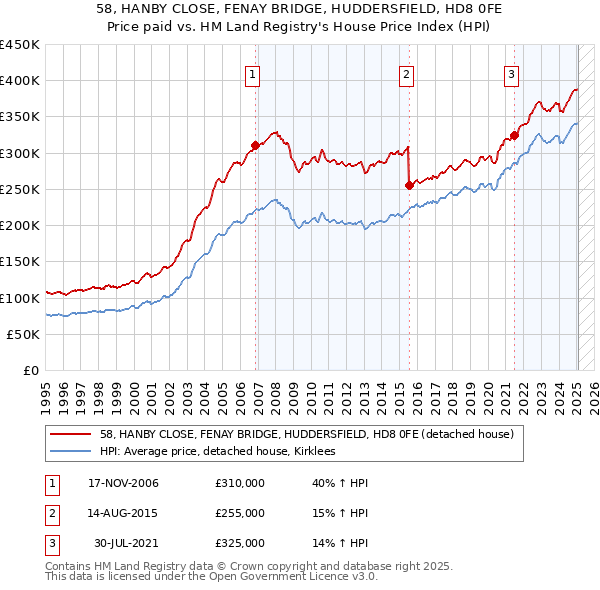 58, HANBY CLOSE, FENAY BRIDGE, HUDDERSFIELD, HD8 0FE: Price paid vs HM Land Registry's House Price Index
