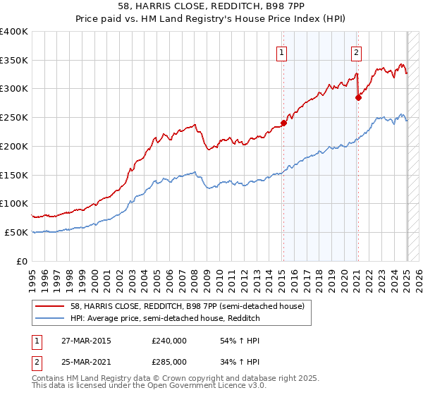 58, HARRIS CLOSE, REDDITCH, B98 7PP: Price paid vs HM Land Registry's House Price Index
