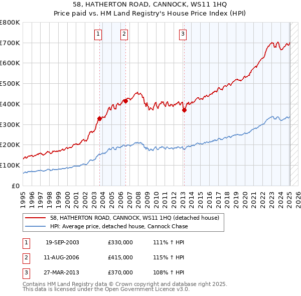 58, HATHERTON ROAD, CANNOCK, WS11 1HQ: Price paid vs HM Land Registry's House Price Index