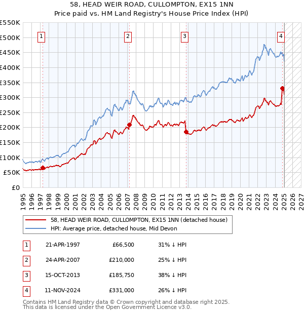 58, HEAD WEIR ROAD, CULLOMPTON, EX15 1NN: Price paid vs HM Land Registry's House Price Index