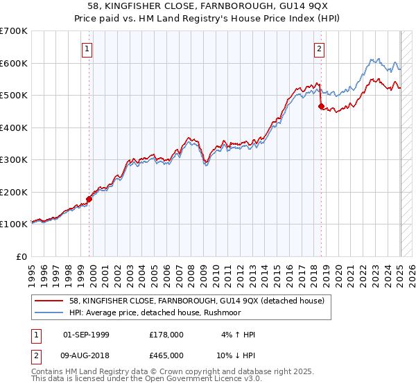 58, KINGFISHER CLOSE, FARNBOROUGH, GU14 9QX: Price paid vs HM Land Registry's House Price Index