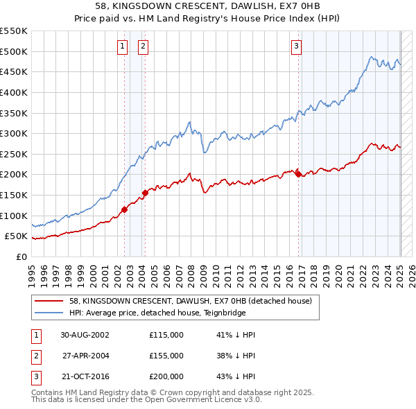 58, KINGSDOWN CRESCENT, DAWLISH, EX7 0HB: Price paid vs HM Land Registry's House Price Index