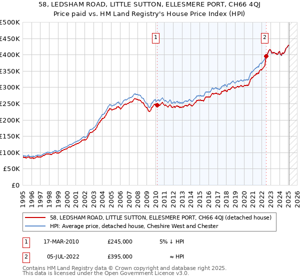 58, LEDSHAM ROAD, LITTLE SUTTON, ELLESMERE PORT, CH66 4QJ: Price paid vs HM Land Registry's House Price Index